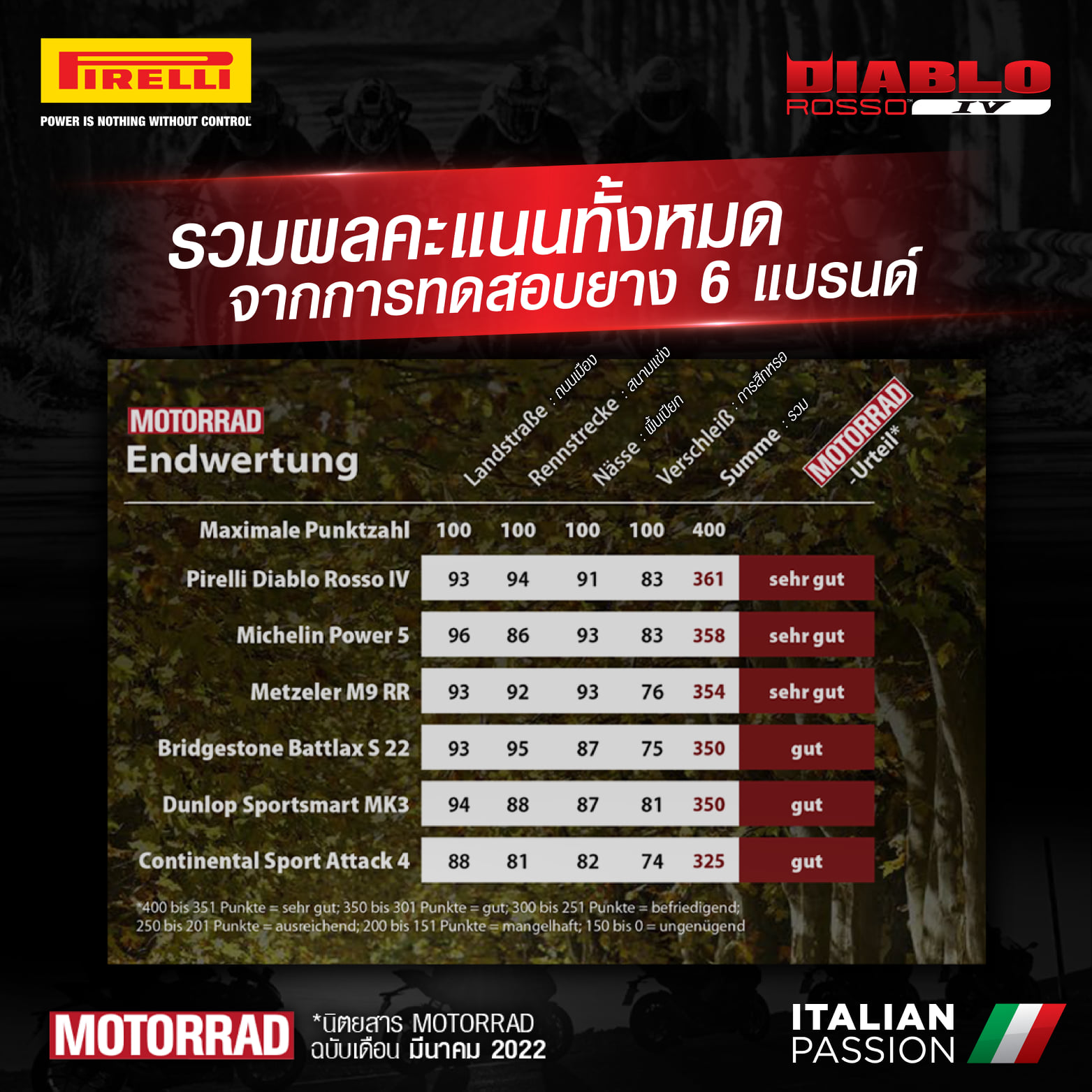 Pirelli Diablo Rosso IV ยางที่สื่อเยอรมัน ยกให้เป็นยางอันดับ 1 จากยาง 6 แบรนด์!