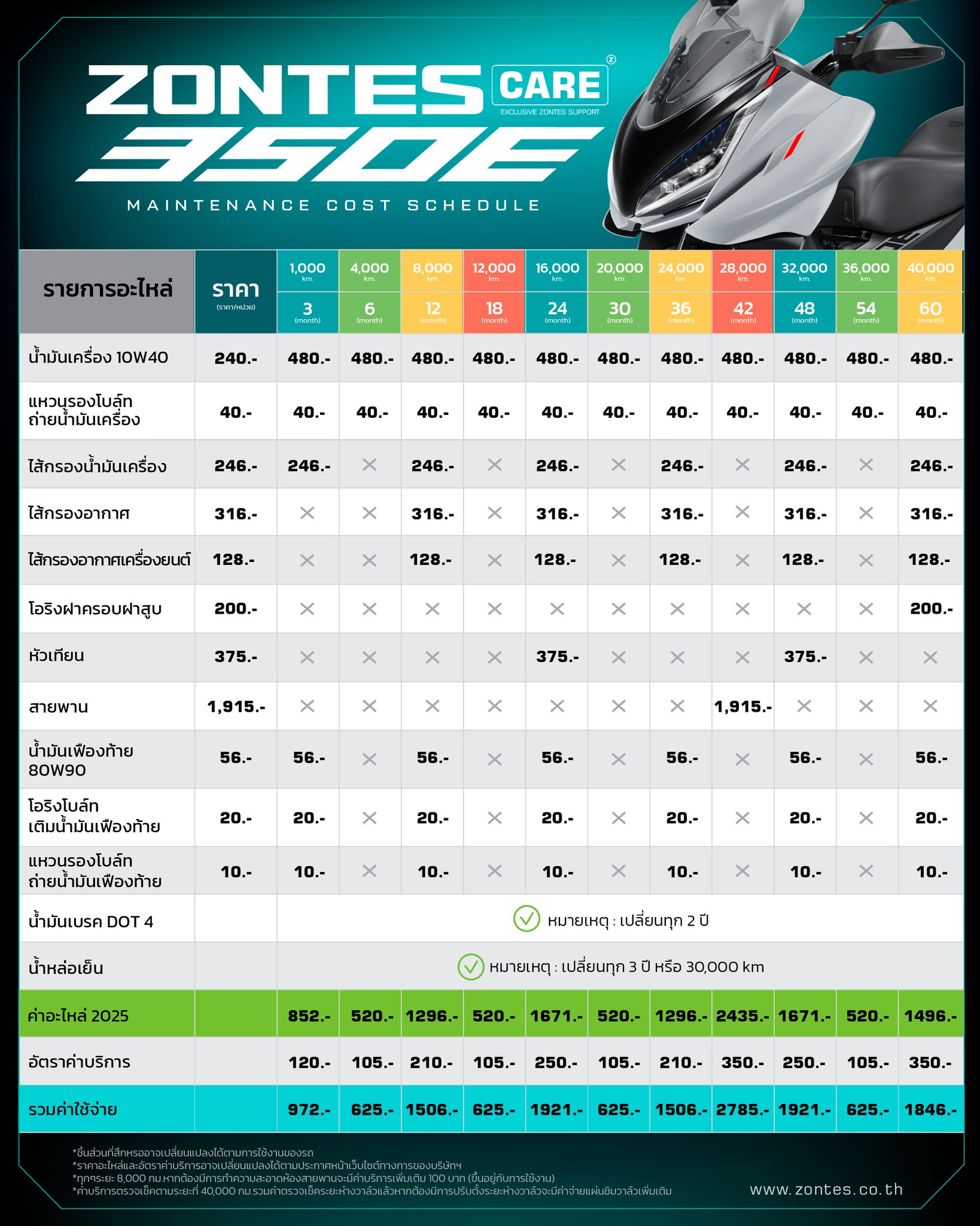 ราคาค่าอะไหล่และค่าบริการเช็กระยะ ZONTES 350E