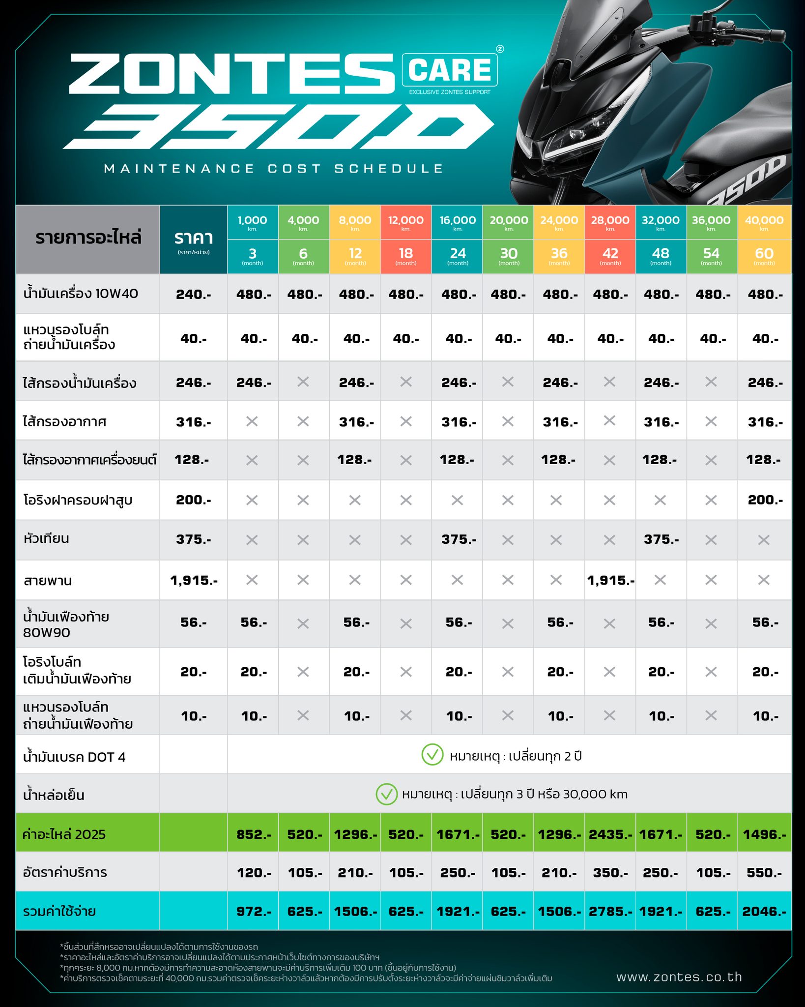 ราคาค่าอะไหล่และค่าบริการเช็กระยะ ZONTES 350D