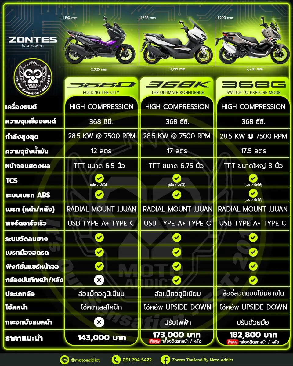 Zontes 368 เลือกรุ่นไหนดี? เปรียบเทียบ 3 รุ่นยอดนิยม Zontes 368D, 368K และ 368G เพื่อค้นหาสกู๊ตเตอร์ที่ใช่สำหรับคุณ